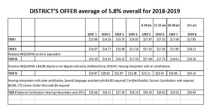Kennewick School District offer a starting salary of $14.07